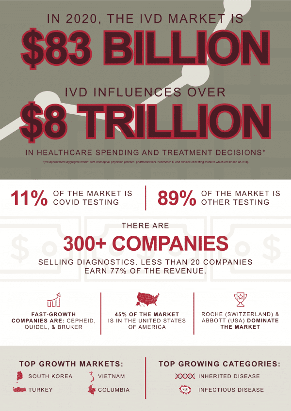 IVD Market Infographic
