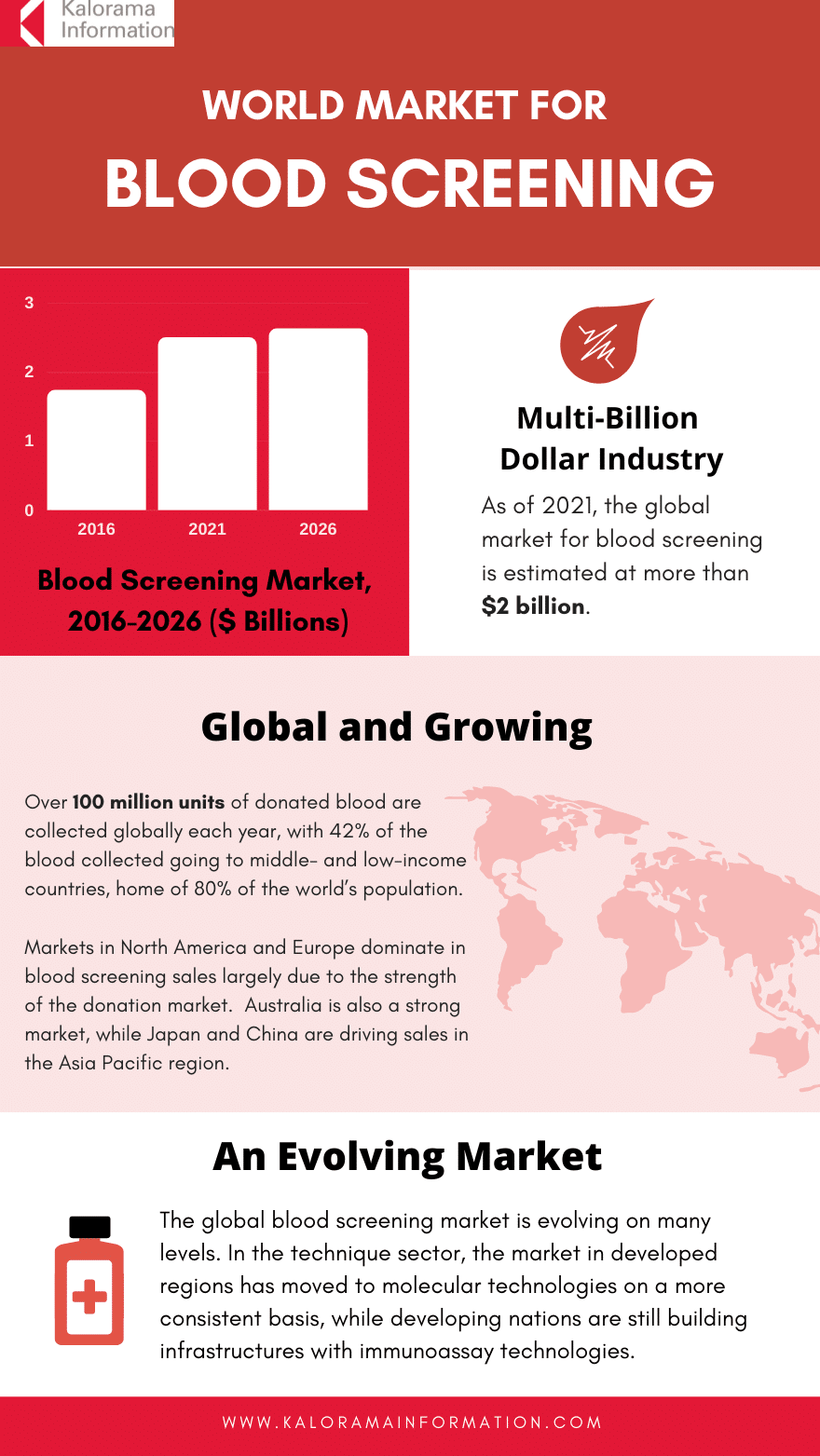 World Market for Blood Screening