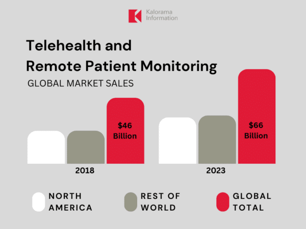 What’s Trending in the $66 Billion Global Telehealth and Remote Patient ...